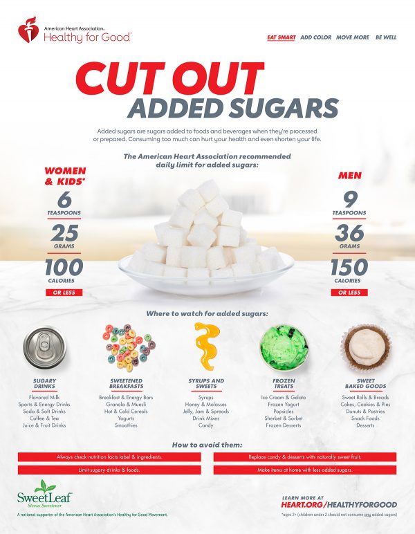 Infographic outlining the added sugar recommendations for men and women