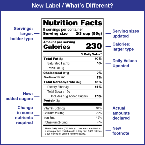 Updated nutrition facts label and explanation of what the changes are
