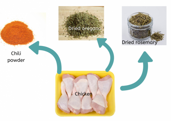 Graphic of chicken with assorted herbs and spices