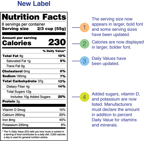 New Nutrition Facts label with four new changes: The serving size now appears in larger, bold font and some serving sizes have been updated. Calories are now displayed in larger, bolder font. Daily Values have been updated. Added sugars, vitamin D, and potassium are now listed. Manufacturers must declare the amount in addition to percent Daily Value for vitamins and minerals. The serving size now appears in larger, bold font and some serving sizes have been updated. Calories are now displayed in larger, bolder font. Daily Values have been updated. Added sugars, vitamin D, and potassium are now listed. Manufacturers must declare the amount in addition to percent Daily Value for vitamins and minerals.