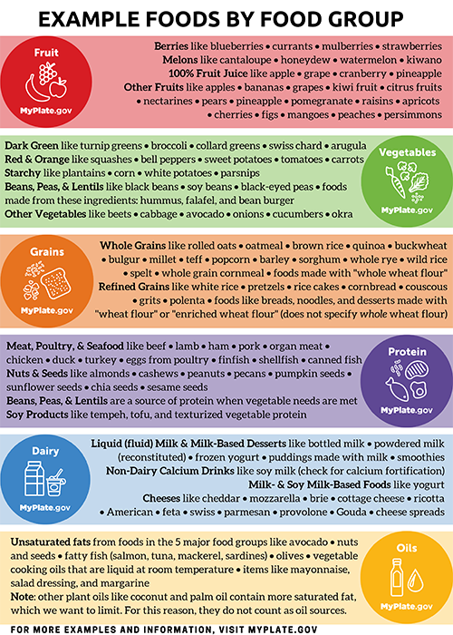 Graphic shows example foods by food group with red, green, orange, purple, blue, and yellow rows of text next to corresponding food group icons. Fruits: Berries like blueberries, currants, mulberries, and strawberries. Melons like cantaloupe, honeydew, watermelon, and horned melon (kiwano). 100% fruit juice like apple juice, grape juice, cranberry juice, and pineapple juice. Other fruits like apples, bananas, grapes, kiwi fruit, citrus fruits, nectarines, pears, pineapple, pomegranate, raisins, apricots, cherries, figs, mangoes, peaches, and persimmons. Vegetables: Dark-Green vegetables like turnip greens, broccoli, collard greens, and swiss chard. Red and Orange vegetables like squashes (acorn, butternut, hubbard, pumpkin), bell peppers, tomatoes, sweet potatoes, and carrots. Starchy vegetables like plantains, corn, white potatoes, and parsnips. Beans, peas, lentils like black beans, soy beans, black-eyed peas, and the foods that are made from them, such as bean burgers, falafel, and hummus. Other vegetables like beets, cabbage, avocado, onions, cucumbers, and okra. Grains: Whole grains like rolled oats, brown rice, quinoa, buckwheat, bulgur, millet, teff, sorghum, popcorn, barley, whole rye, wild rice, spelt, whole grain cornmeal, and products made with “whole wheat flour.” Refined grains like white rice, pretzels, rice cakes, cornbread, couscous, grits, polenta, and products like breads, noodles, and desserts made with “wheat flour” or “enriched wheat flour” (does not specify whole wheat flour). Protein Foods: Meats, poultry, and seafood like beef, lamb, ham, pork, and organ meat, chicken, duck, turkey, eggs from poultry, finfish, shellfish, and canned fish. Nuts (almonds, cashews, peanuts, pecans) and seeds (pumpkin, sunflower, chia, sesame). Beans, peas, and lentils—these are part of the vegetable group, but provide a source of protein, too, when vegetable needs are met. Soy products like tempeh, tofu, and texturized vegetable protein. Dairy: Liquid (Fluid) milk and milk-based desserts like bottled milk, powdered milk (reconstituted), frozen yogurt, puddings made with milk, and smoothies. Non-dairy calcium alternatives like soy milk (if calcium fortified). Milk and soy milk-based products like yogurts. Cheeses like cheddar, mozzarella, brie, cottage cheese, ricotta, and American, feta, swiss, parmesan, provolone, Gouda, cheese spreads. Oils: Unsaturated fats from foods in the 5 major food groups like avocado, nuts and seeds, fish (salmon, tuna, mackerel), olives, and vegetable cooking oils (liquid at room temperature), and items made with oils like mayonnaise, salad dressing and margarine. Other plant oils like coconut and palm oil contain more saturated fat, which we want to limit. For this reason, they do not count as oil sources.