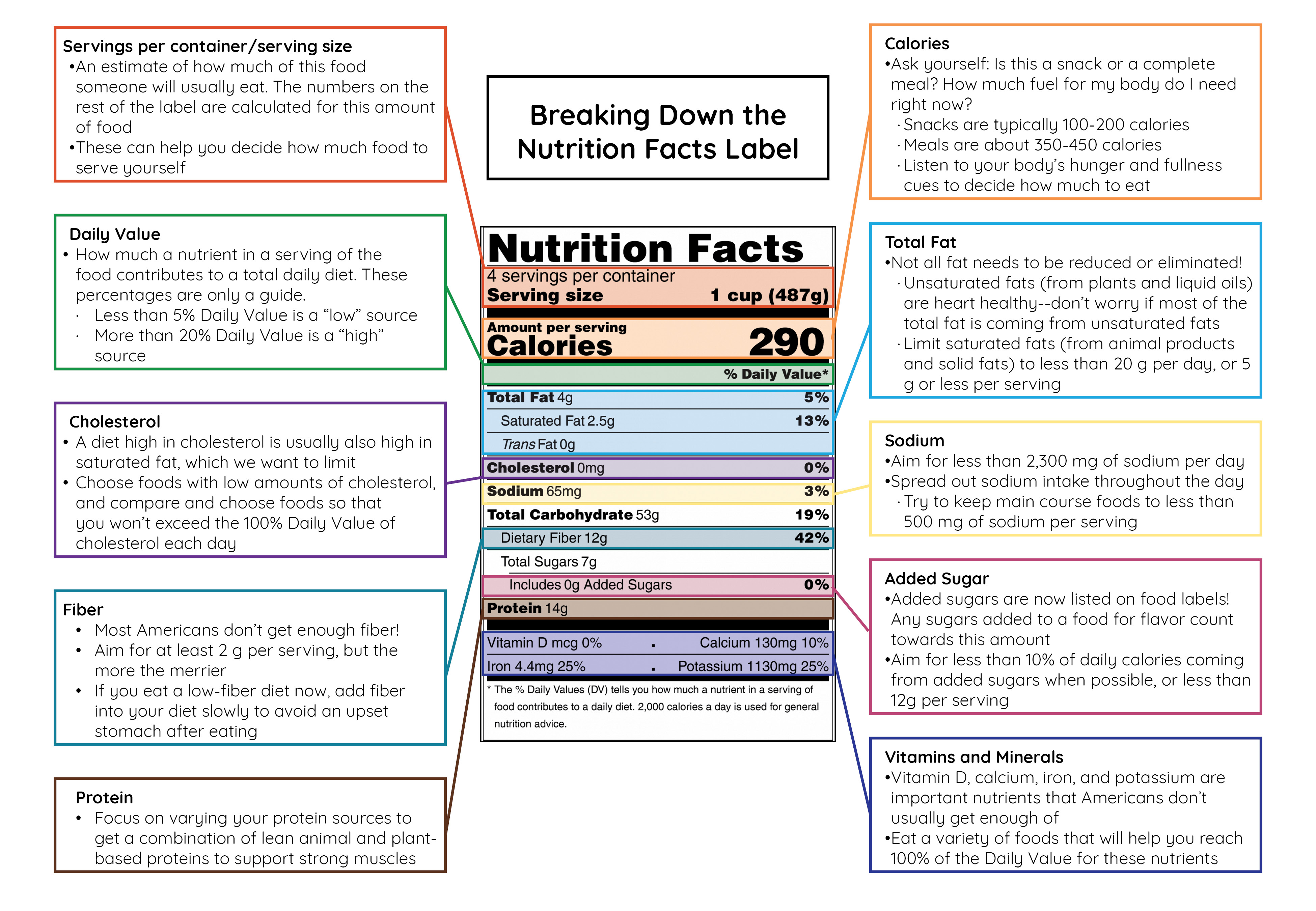 Color coded graphic of nutrition facts panel with text about each line of the label