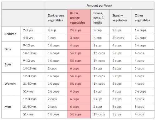 table of weekly vegetable subgroup recommendations by age with the red and orange vegetable column highlighted 