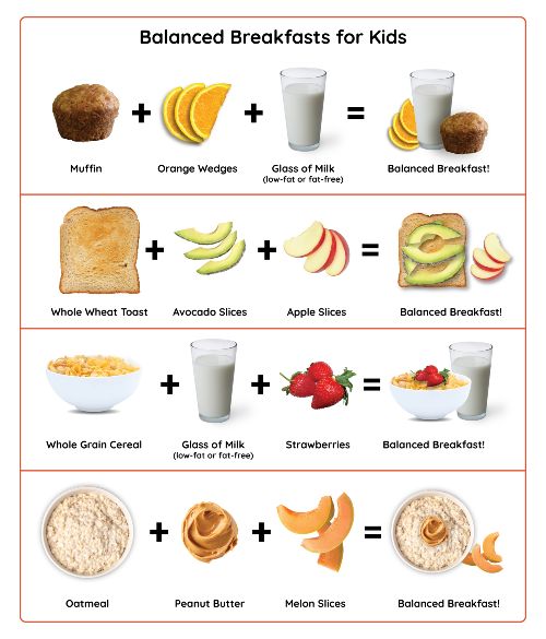 Balanced Breakfasts for Kids infographic, Muffin + orange wedges + glass of low-fat or fat-free milk, Whole wheat toast with avocado slices + apple slices, Whole grain cereal + low-fat or fat-free milk + strawberries, Oatmeal with peanut butter + melon slices