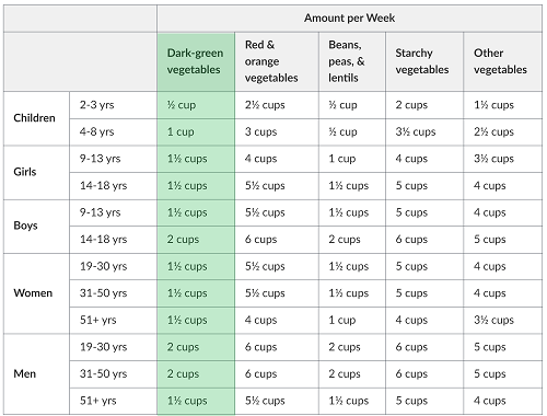 Table of amount of vegetables to eat each week, separated by sub-group and age group/life stage. The first column is highlighted green for dark green vegetables.