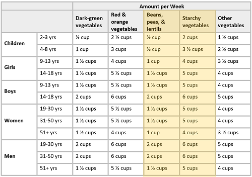 Table of Vegetable subgroups with recommended amounts per week based on different age groups and genders. The Beans, Peas, and Lentils and Starchy Vegetables categories are highlighted with a yellow box.