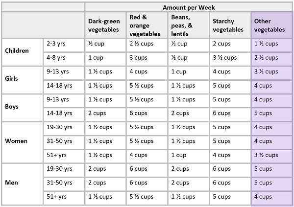 Table of information showing recommended servings of vegetables in the sub-groups